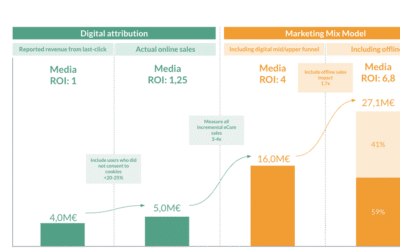 L’attribution marketing dans un monde sans cookies