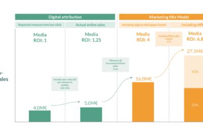 Marketing Attribution in a Zero-Cookie World